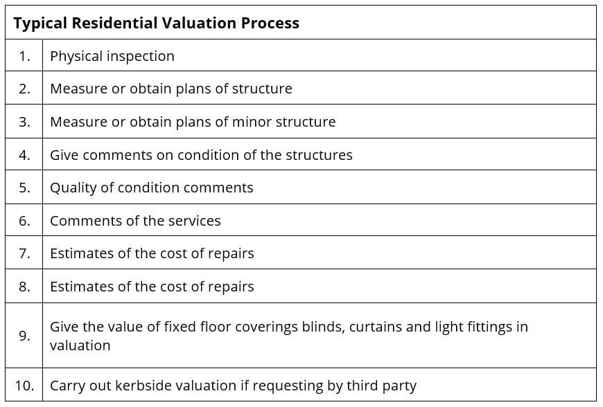 What is Property Valuation